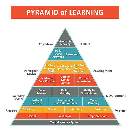 learning pyramid